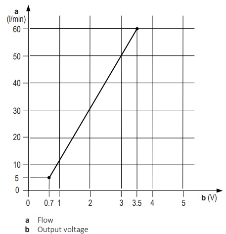 Grafiek Uitgangsspanning Flowsensor