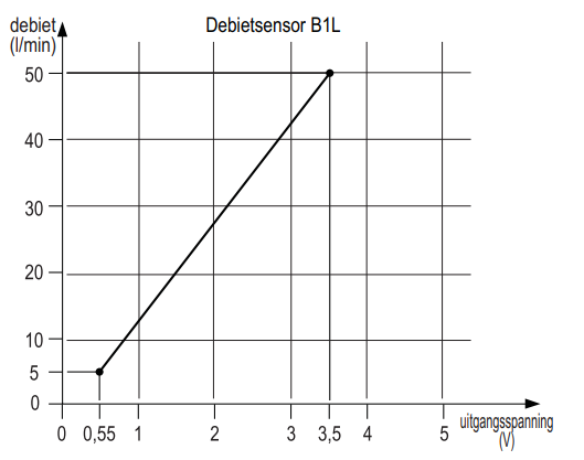Grafiek Uitgangsspanning Flowsensor